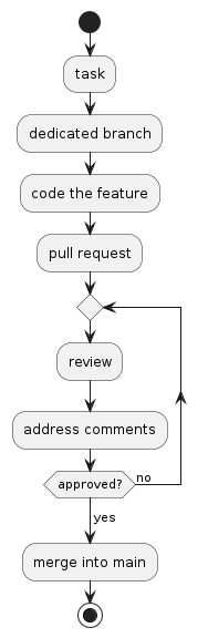 @startuml
start
:task;
:dedicated branch;
:code the feature;
:pull request;
repeat 
    :review;
    :address comments;
repeat while (approved?) is (no)
-> yes;
:merge into main;
stop
@enduml